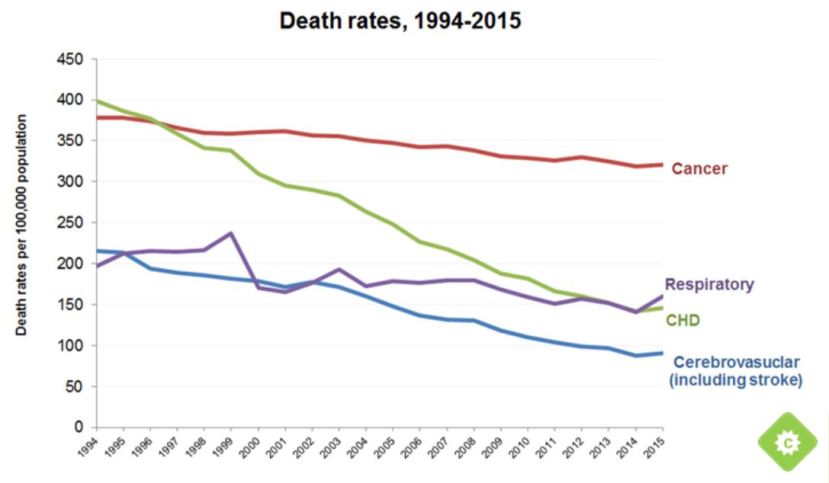 death-rates